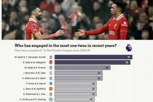 鲸鱼直播在线观看-近7赛季英超二过一配合榜：前十5对利物浦球员，第1萨拉赫+阿诺德